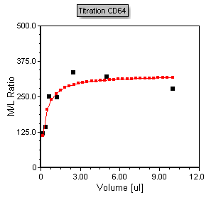 Figure T17.41 - Scatter with regression plot displaying the MichMent regression fit type overlay