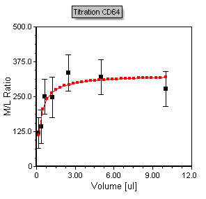 Figure T17.48  Titration Scatter Plot with Error Bars