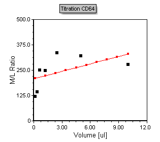 Figure T17.40  Formatted Titration Scatter with regression plot.