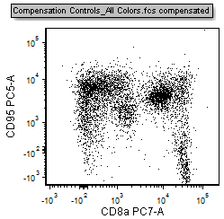 Figure T8.20 - The All Colors control plot with the compensation defined in the Automatic Compensation Setup feature applied.