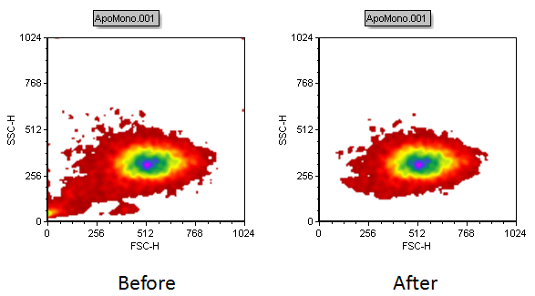 Figure T4.22  Plot Ungated (left) become gated on "Cells in Ellipse" (right)