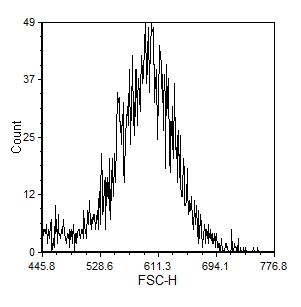 Figure 8.74  Magnify Axis from Channel 445.8 to 776.8