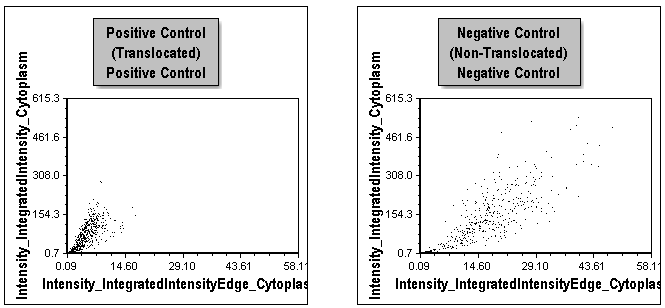 Figure T28.41 Comparison of Distributions of Positive and Negative Control Cells