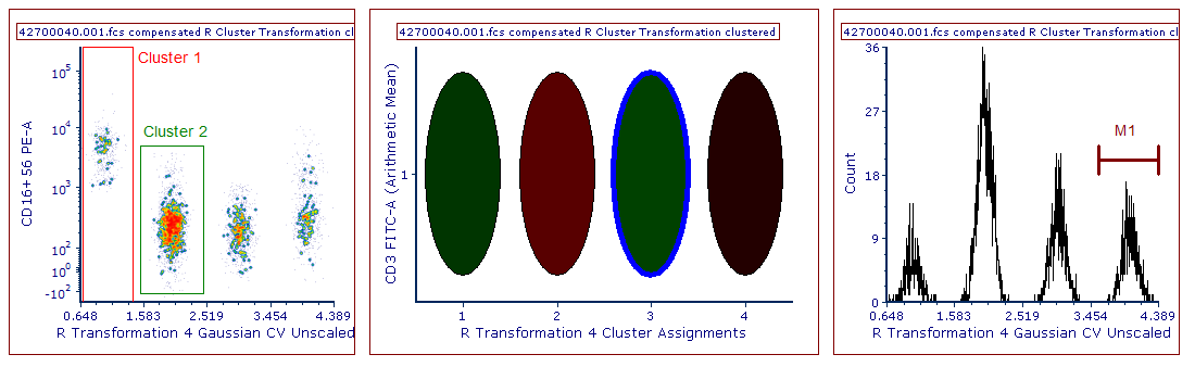 Figure 29.53 Examples of 2D markers ("Cluster 1" on the left), gate ("Cluster 2" on the left), well gate (blue well gate in the Heat map) and marker (M1 gate on the right).