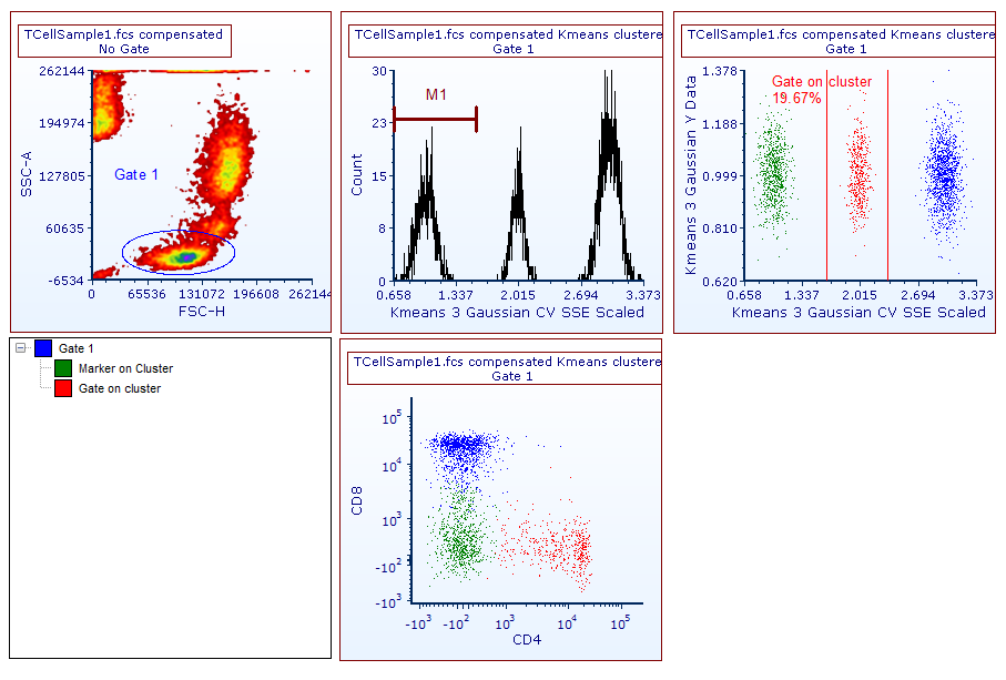 Figure T33.14. A gate has been created to select cluster 2. The gate view and the color dot plots reflect this change.
