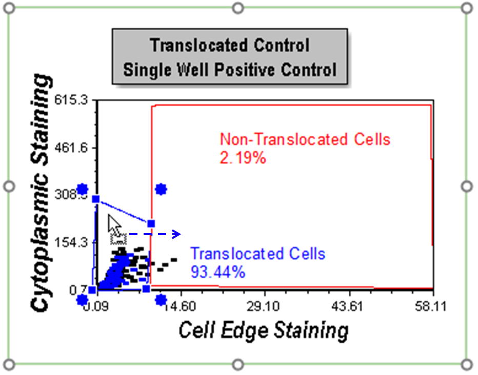 Figure T28.43  Moving the Translocated Cells Gate