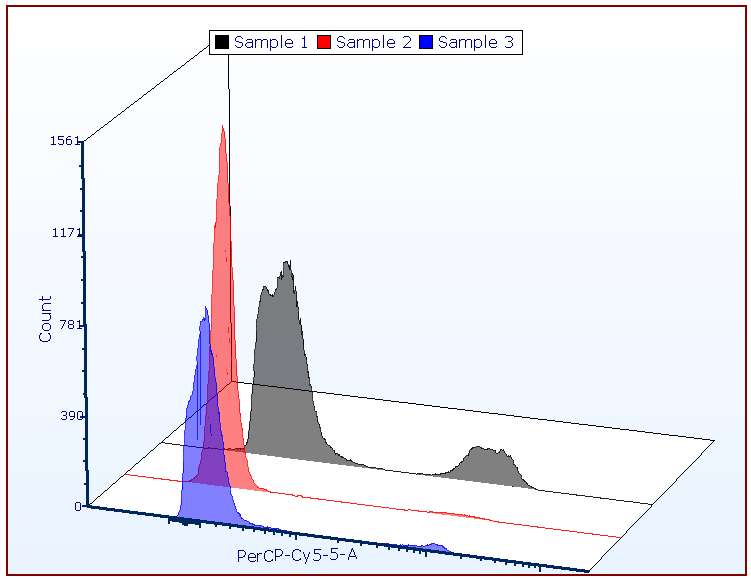 Figure 8.82  Histogram Overlays in 3D