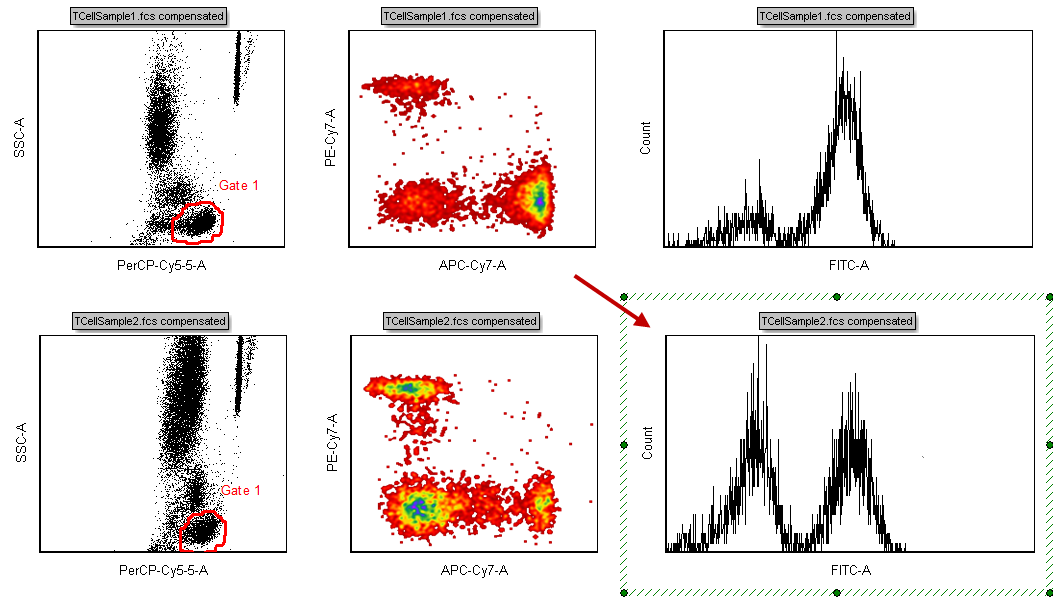 Figure T12.10  Selected and Updated 1D Histogram with TCellSample2.fcs Data