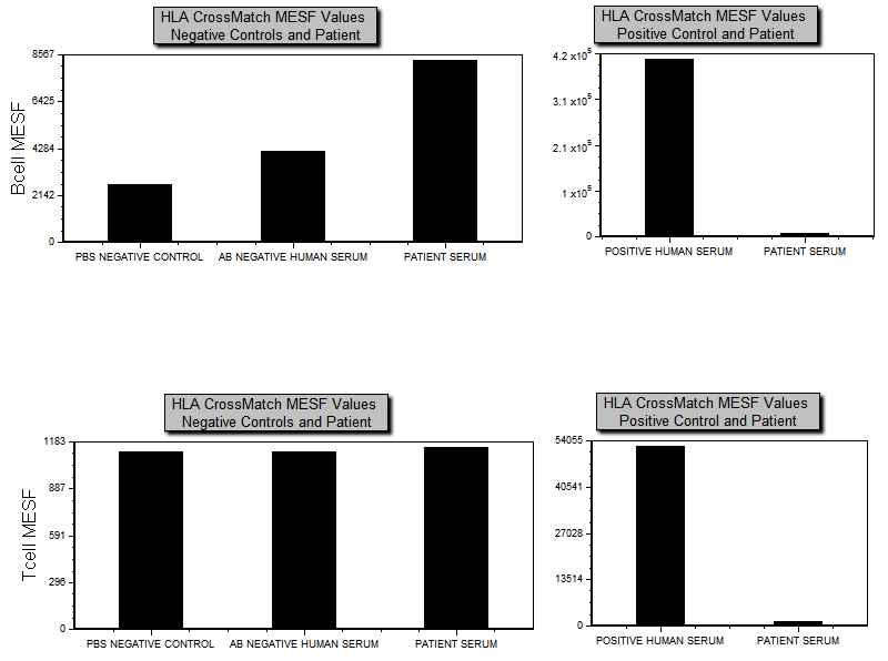 Figure T27.27 Bar Plots Displaying the FITC MESF HLA Cross Match Data from B- and T-cells Figure T27.27 Bar Plots Displaying the FITC MESF HLA Cross Match Data from B- and T-cells