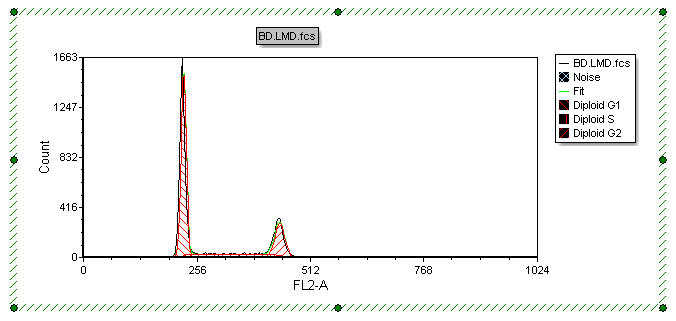 Figure T19.11  MultiCycle DNA Histogram Cell Cycle Analysis with Associated Legend