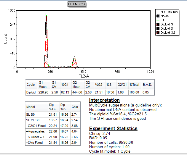 Figure T19.15 DNA Histogram with All of the MultiCycle Statistics Windows