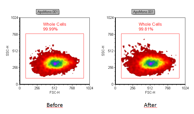 Figure T4.24  Plot Gated on "Cells in Ellipse" (left) become gated on "Cells in Polygon" (right)