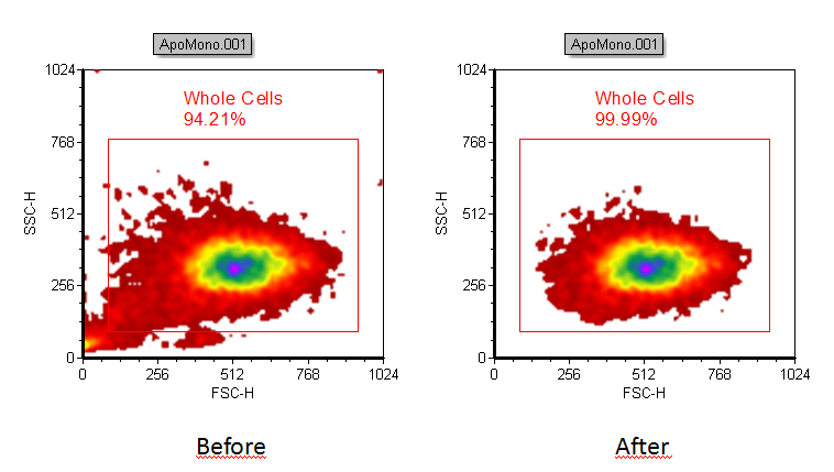 Figure T4.22  Plot Ungated (left) become gated on "Cells in Ellipse" (right)