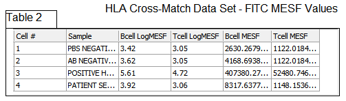 Figure T27.26 The Completed HLA Cross Match FITC MESF Data Table Figure T27.26 The Completed HLA Cross Match FITC MESF Data Table