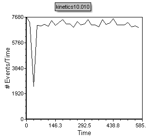 Figure T21.15  Kinetics Plot Displaying Count vs. Time