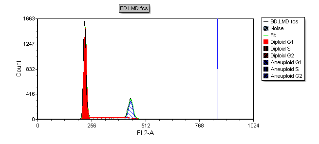 Figure T19.28  MultiCycle Histogram Updated with a DNA Position Marker on the Aneuploid G2 Mean
