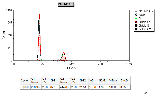 Figure T19.14  DNA Cell Cycle Statistics from the MultiCycle Model 1 Analysis of the Histogram