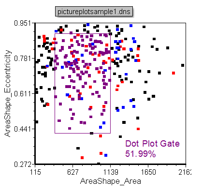 Figure T26.15  Applying a Gate to the Dot Plot