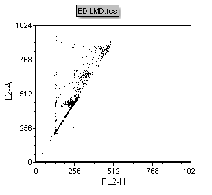 Figure T19.2  Dot Plot of FL2-H vs FL2-A