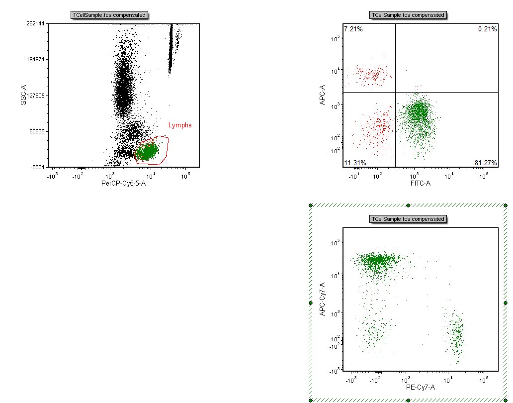 Figure T7.5  Lower Right Plot Gated on GFP(+)