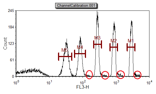 Figure T23.3  Markers M1 through M5 for the five Fluorescent Peaks (red circles indicate doublets)