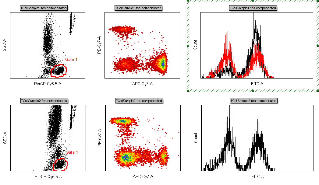Figure T12.13  Histogram Updated to Show the Overlay of TCellSample2 Data