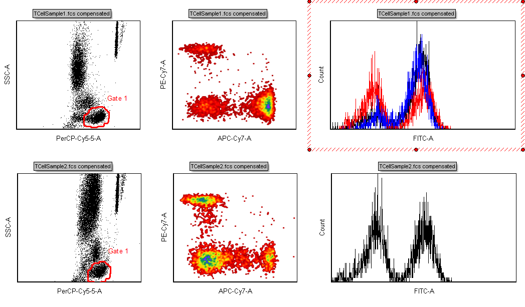 Figure T12.17  Histogram Updated to Show the Overlay of TCellSample3 Data