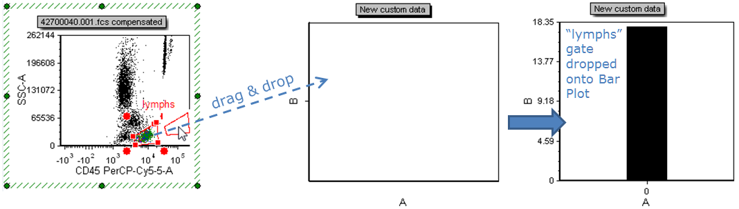 Figure 11.25 Dragging and dropping a gate onto a Bar Plot