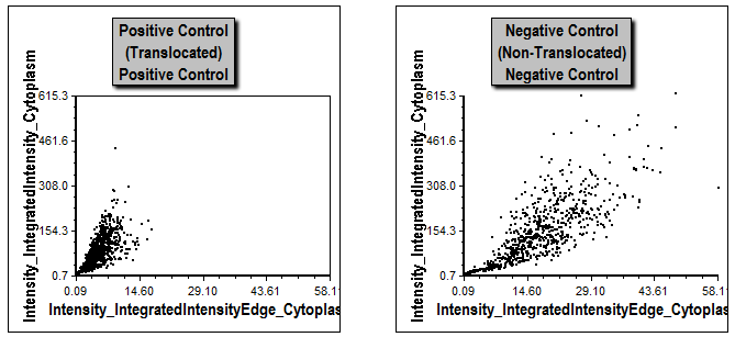 Figure T28.41 Comparison of Distributions of Positive and Negative Control Cells