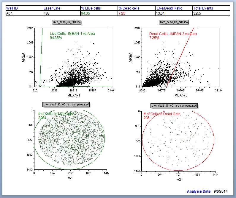 Figure T28.60 Batch Setup Page of IntroToImage4.fey Showing Data from Well A01