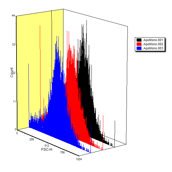 Figure 8.68  Histogram Overlays in 3D