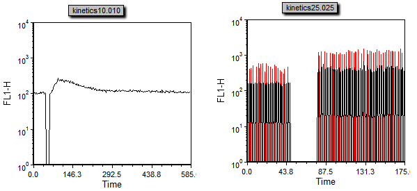 Figure T21.21  Kinetics Tutorial Layout After Adding Sample Data