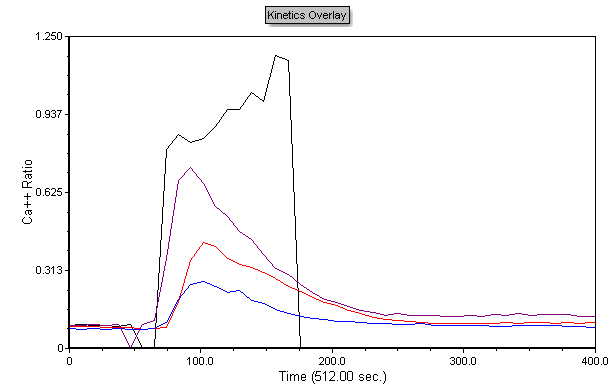 Figure T21.19 Multiple Kinetics Overlays Figure T21.19 Multiple Kinetics Overlays