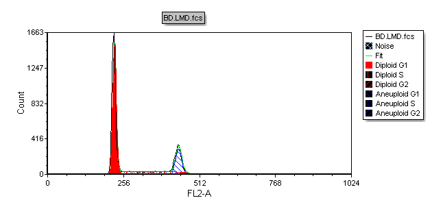 Figure T19.25  MultiCycle DNA Histogram Updated with Solid Fill on the Diploid Peak
