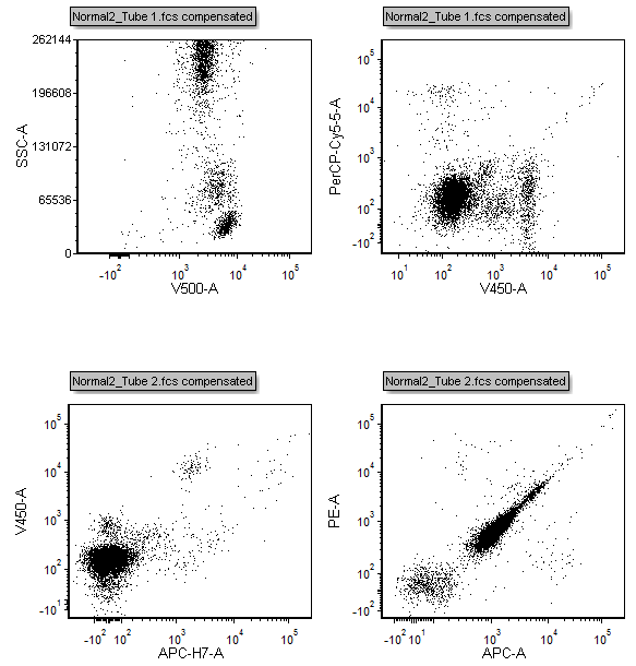 Figure T10.20 Plots with X and Y axis set to Parameters