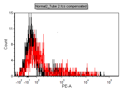 Figure T10.31 - Histogram with Overlay