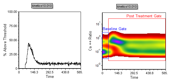 Figure T21.18  Kinetics Plot Displayed as % Above Threshold