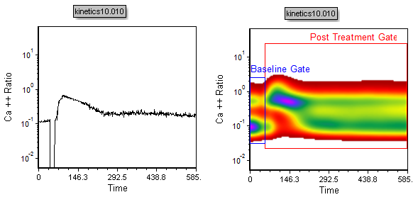 Figure T21.16  Kinetics and Density Plots with Thresholding Gates Applied