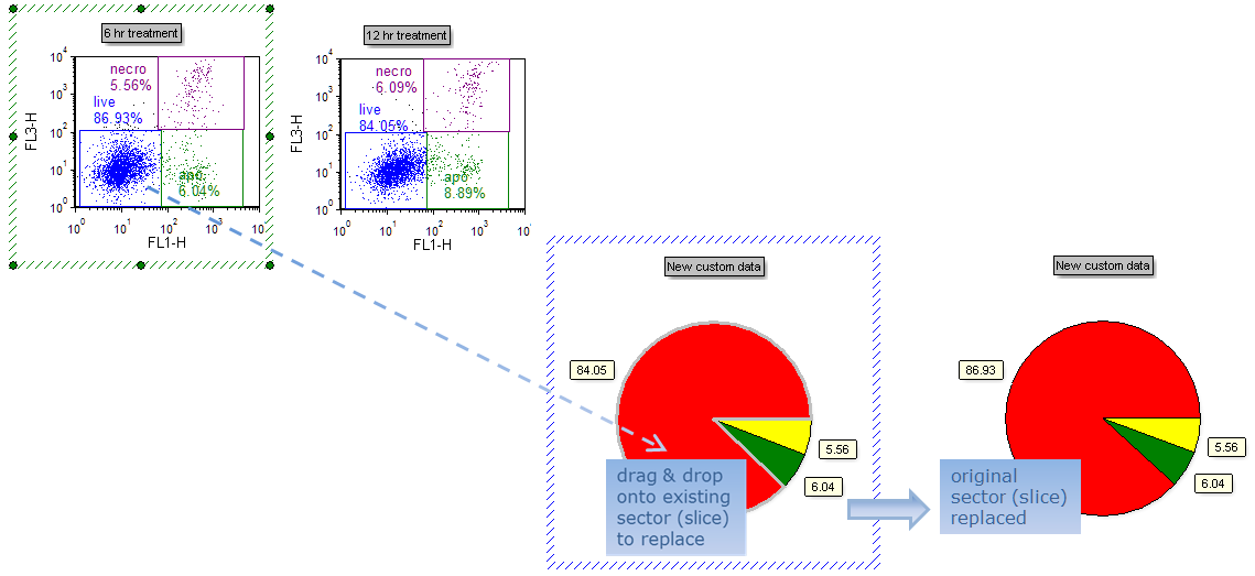 Figure 14.  Original red sector (slice) replaced by statistic derived from another gate (note value change)