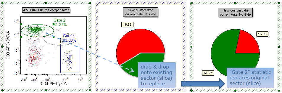 Figure 11.18 Dragging and dropping a gate to replace an existing sector (slice) on a Pie Chart