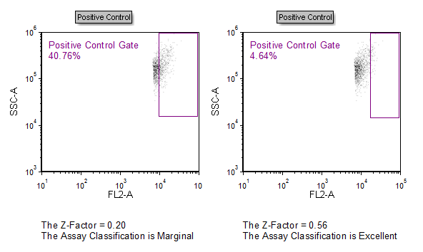 Figure T18.40  Gating on the Sample Data Causes the Z Factor and Classification to Update in Real Time