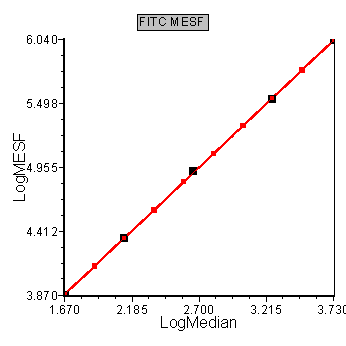Figure T27.6  Scatter with Regression Plot with Log Median and MESF Values from the Custom Data Grid
