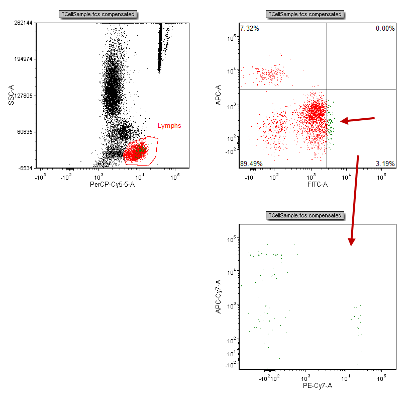 Figure T7.6  GFP(+) Gate Updated after Quadrant Move