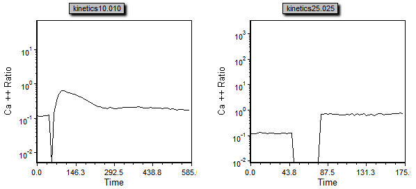 Figure T21.7  Ca++ Ratio vs Time