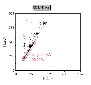 Figure T19.3  Gate to Exclude Doublets and Cells iwth High DNA Content