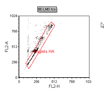 Figure T19.16  Gate Modified to Include Cells with Higher DNA Content