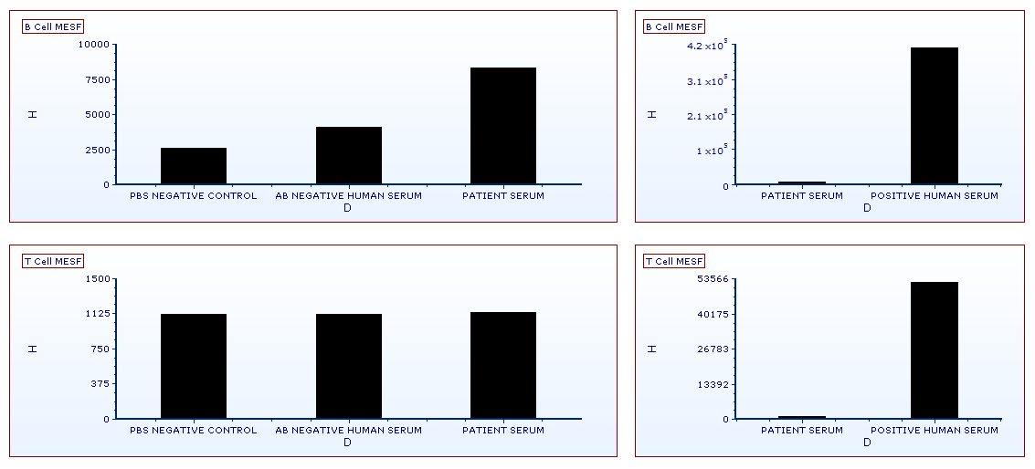 Figure T27.28  Bar Plots Displaying the FITC MESF HLA Cross Match Data from B- and T-cells