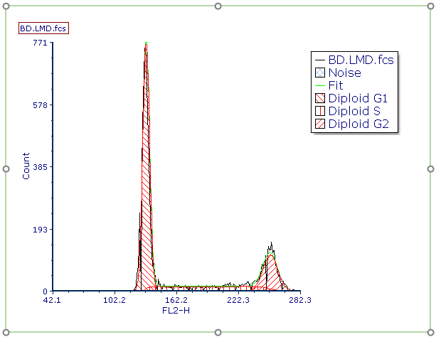 Figure T19.11  MultiCycle DNA Histogram Cell Cycle Analysis with Associated Legend