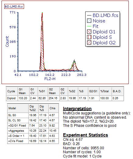 Figure T19.15 DNA Histogram with All of the MultiCycle Statistics Windows