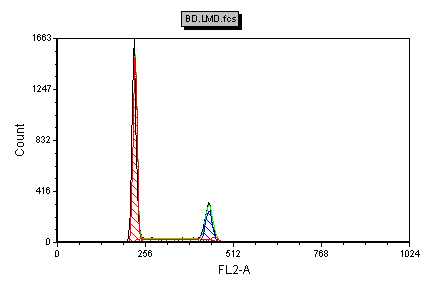 Figure T19.6  MultiCycle Analysis of FL2-A Using Singlets HA Gate